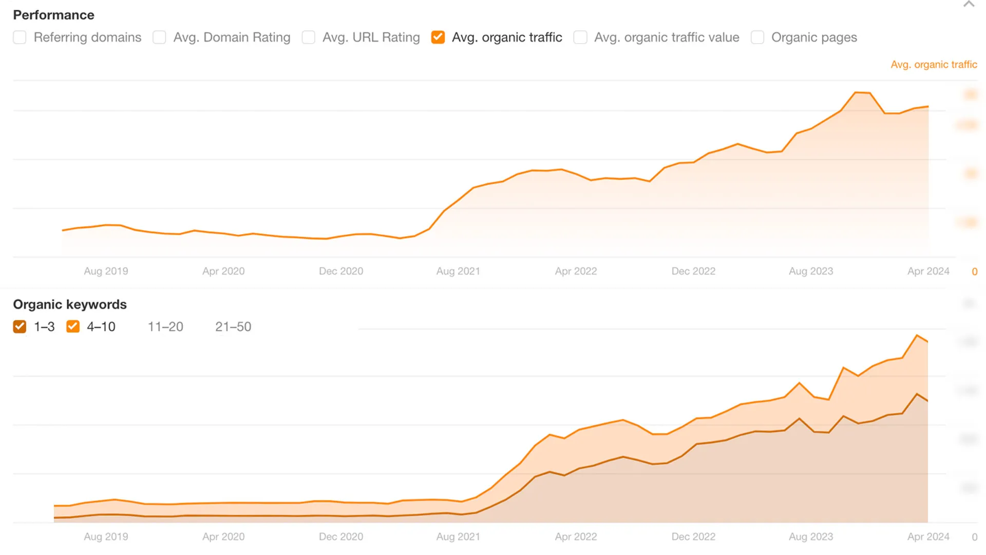 ahrefs dashboard showing growth