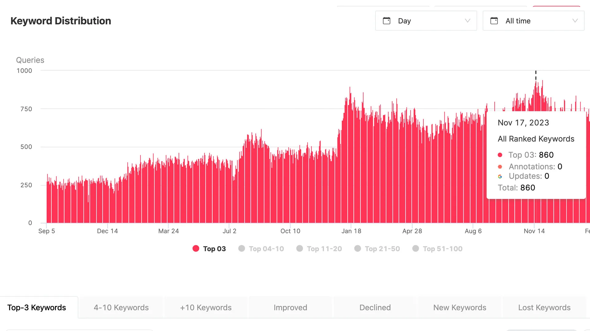 google rankings growth by gaston garcia work on serps