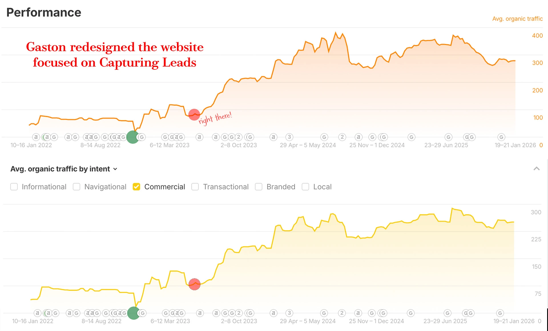 The web redesign caused an immediate impact on SERPS